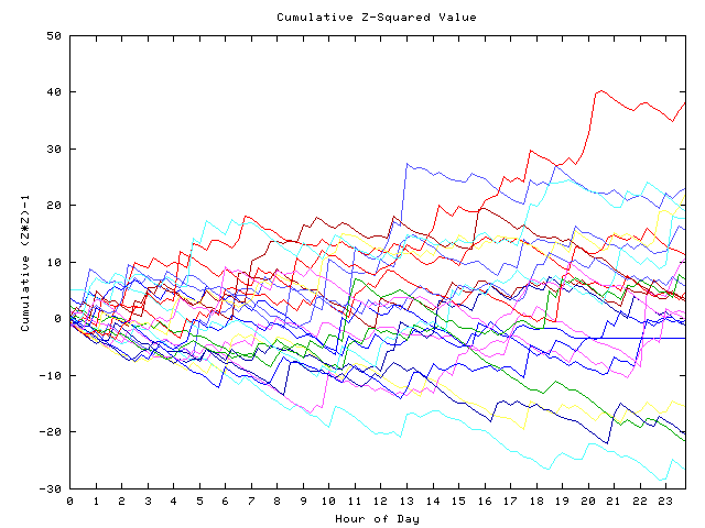 Cumulative Z plot