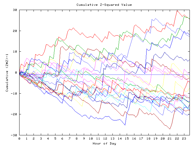 Cumulative Z plot