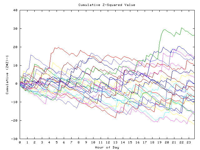 Cumulative Z plot