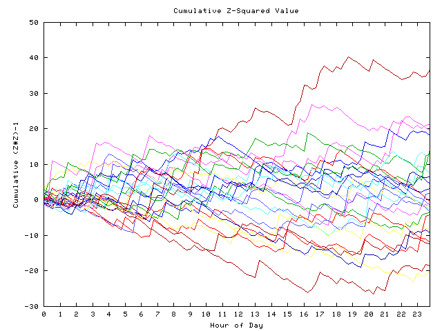 Cumulative Z plot