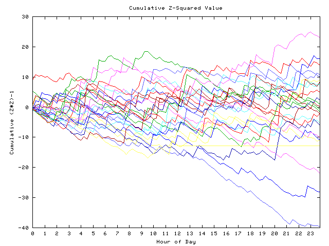 Cumulative Z plot