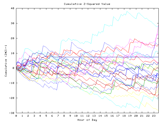 Cumulative Z plot