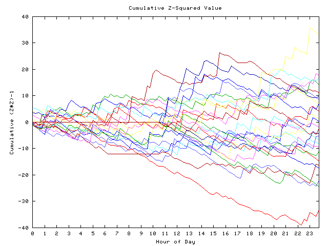 Cumulative Z plot