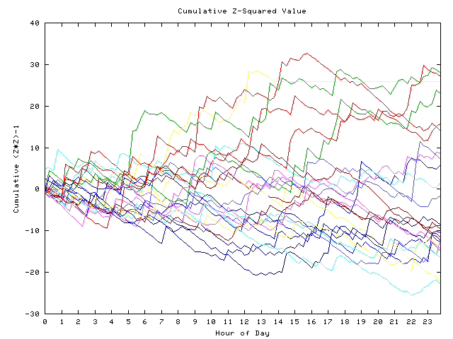 Cumulative Z plot