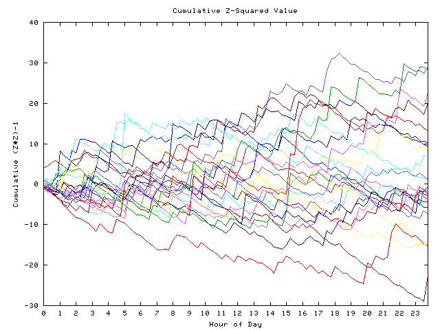 Cumulative Z plot