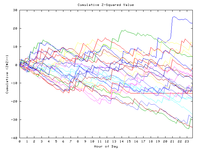 Cumulative Z plot