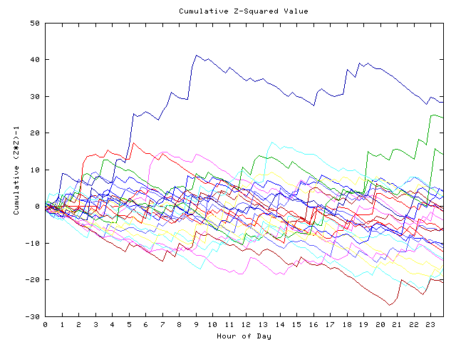 Cumulative Z plot