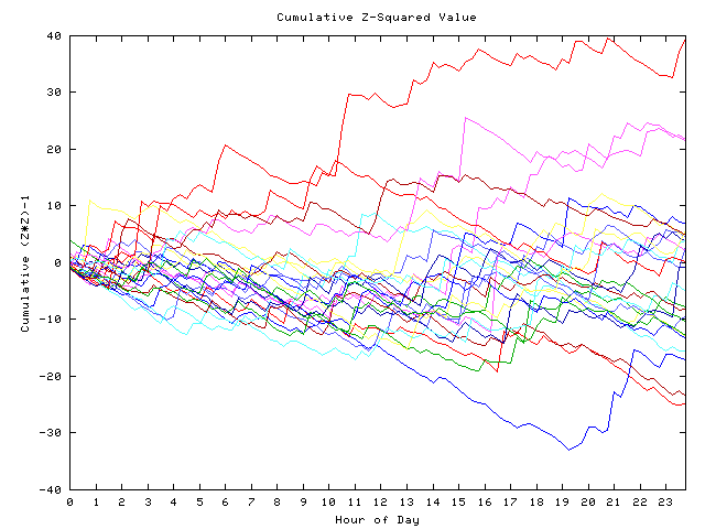 Cumulative Z plot