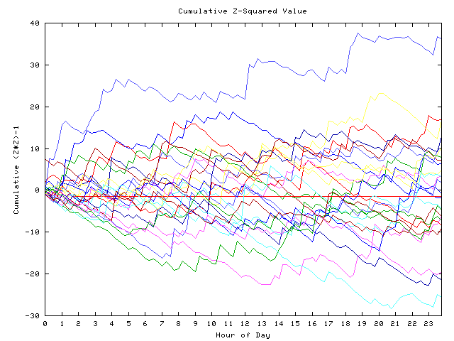 Cumulative Z plot