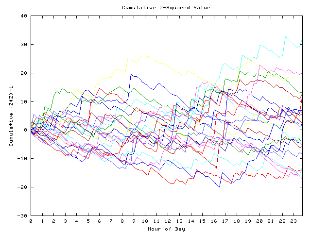 Cumulative Z plot