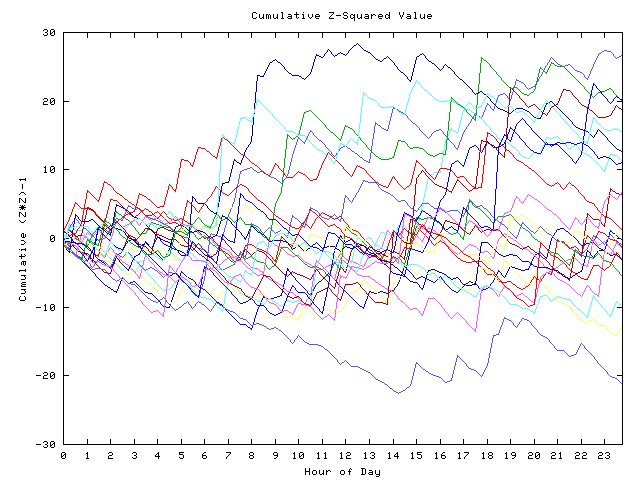 Cumulative Z plot