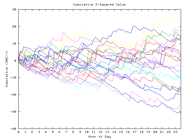 Cumulative Z plot