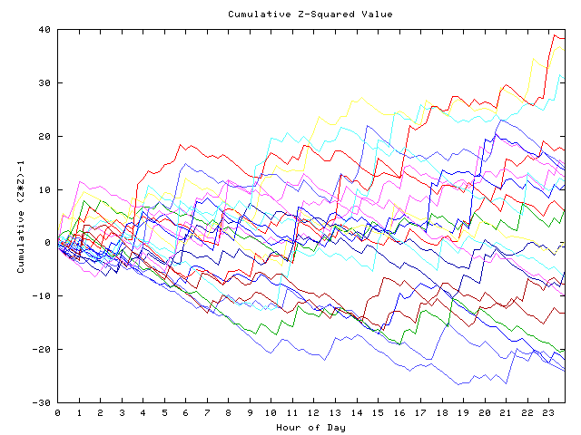 Cumulative Z plot