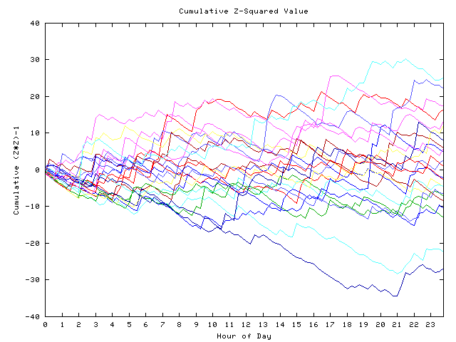 Cumulative Z plot