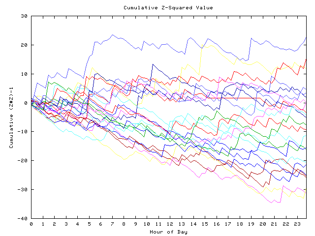 Cumulative Z plot