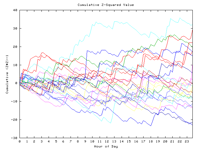 Cumulative Z plot