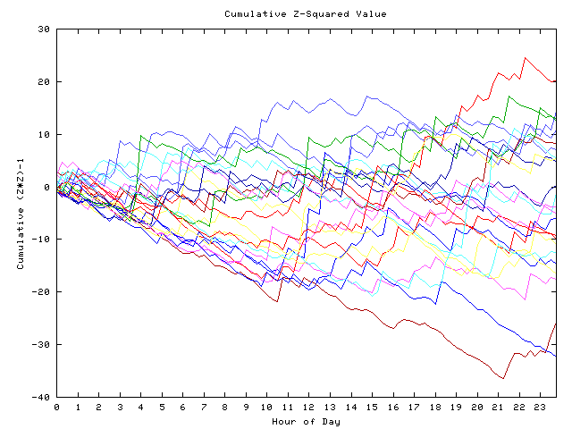 Cumulative Z plot