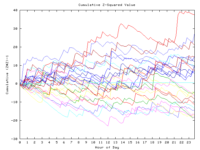 Cumulative Z plot