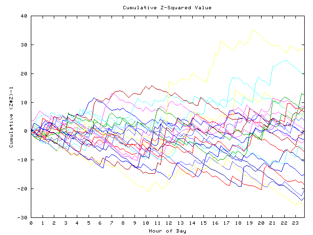 Cumulative Z plot