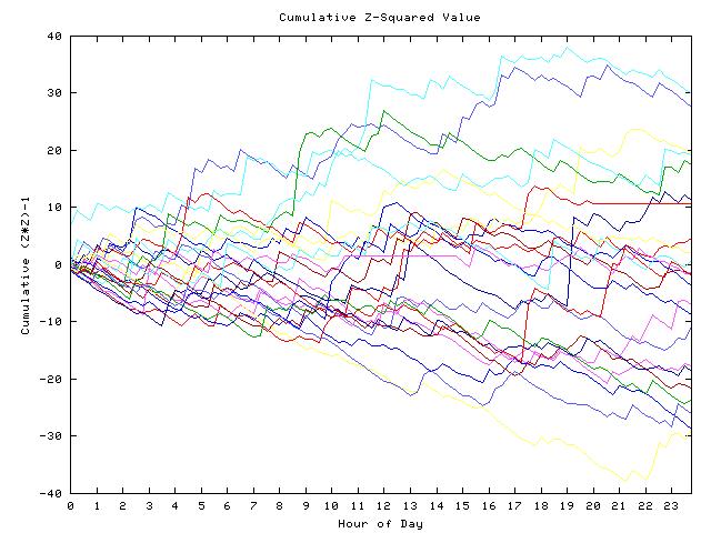 Cumulative Z plot