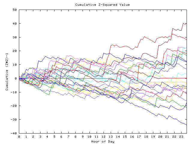 Cumulative Z plot