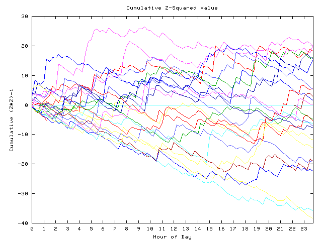 Cumulative Z plot