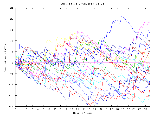 Cumulative Z plot