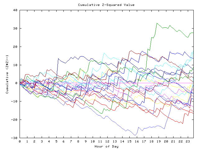 Cumulative Z plot