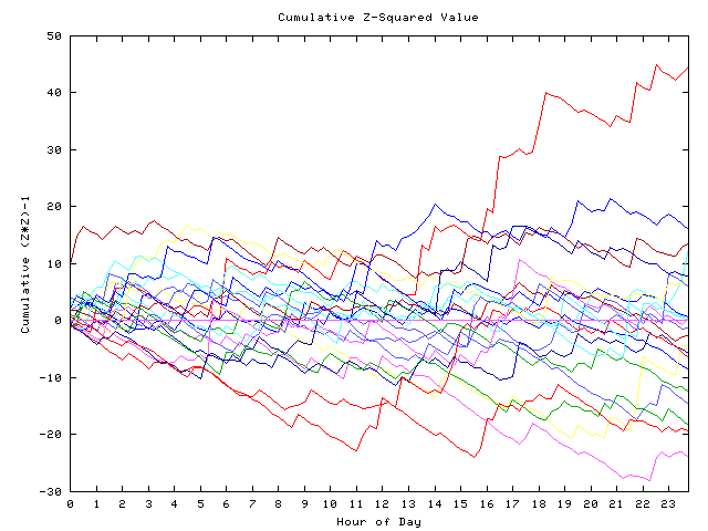 Cumulative Z plot