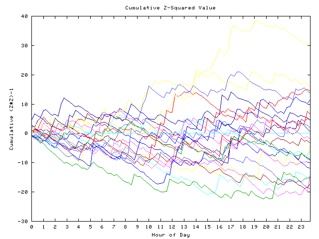 Cumulative Z plot