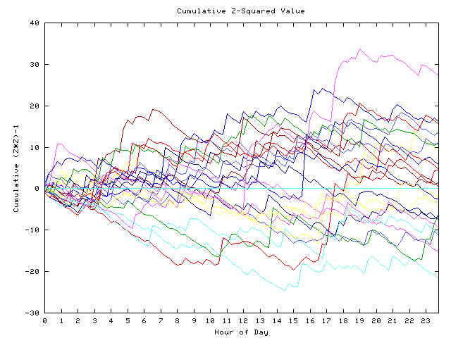 Cumulative Z plot