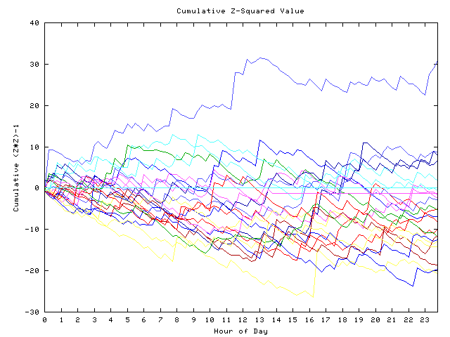 Cumulative Z plot