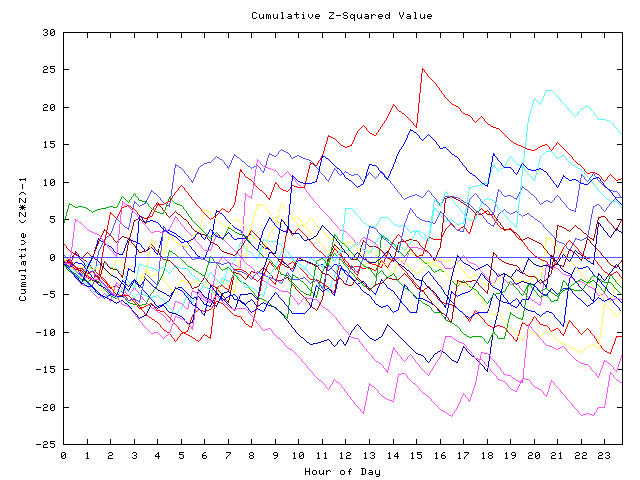 Cumulative Z plot