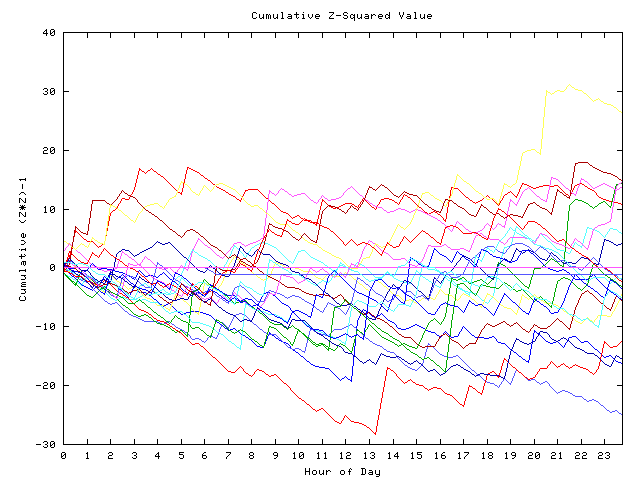 Cumulative Z plot