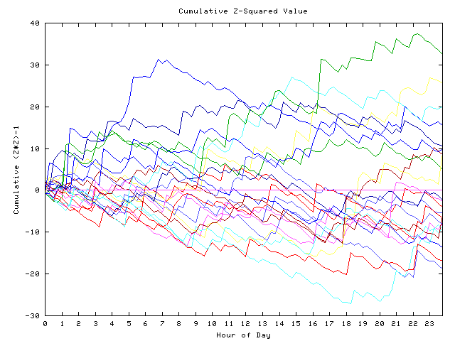 Cumulative Z plot