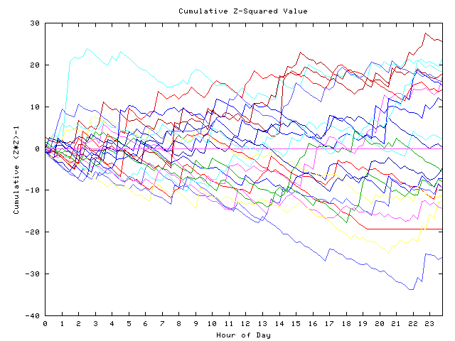 Cumulative Z plot