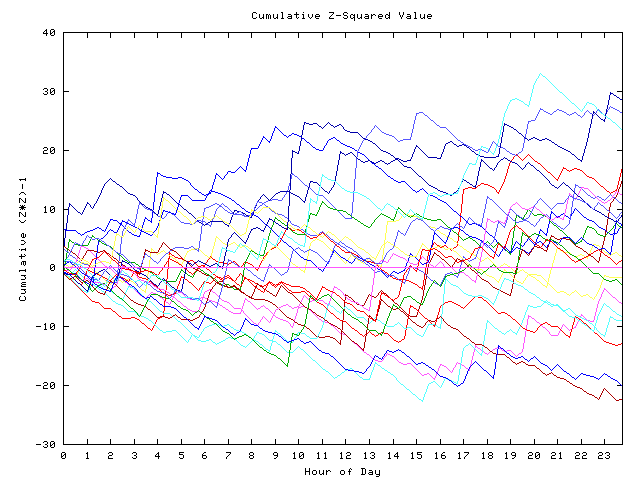 Cumulative Z plot