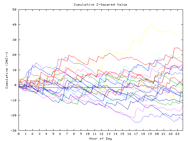 Cumulative Z plot