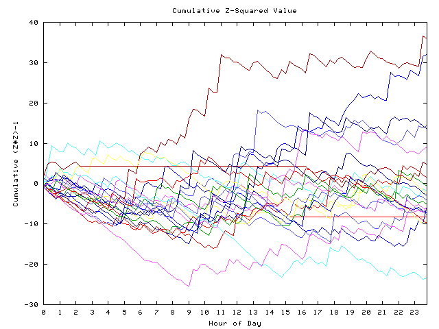 Cumulative Z plot