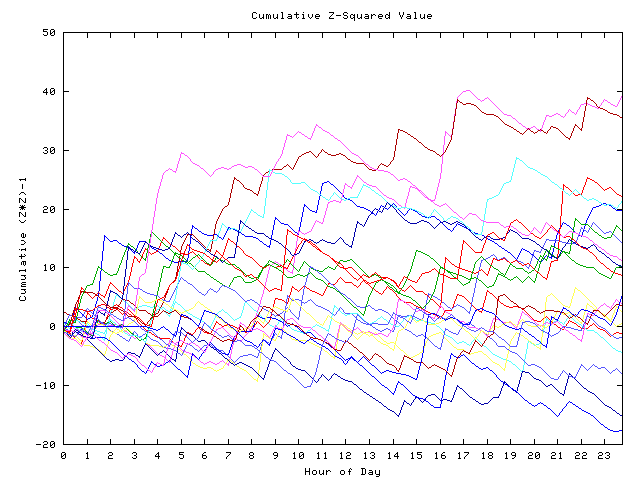 Cumulative Z plot