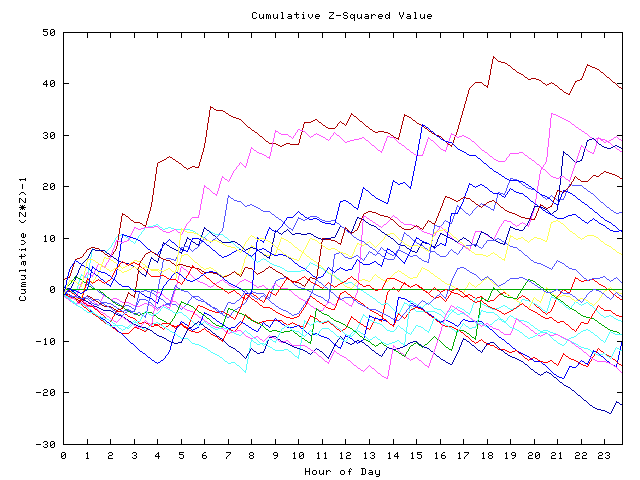 Cumulative Z plot