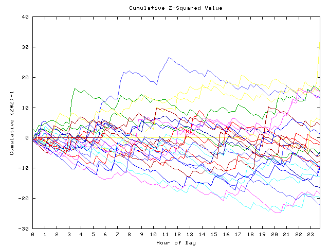 Cumulative Z plot