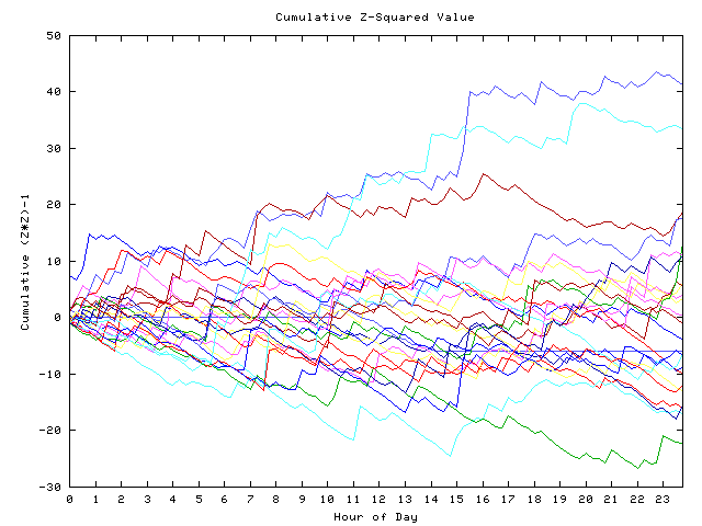 Cumulative Z plot