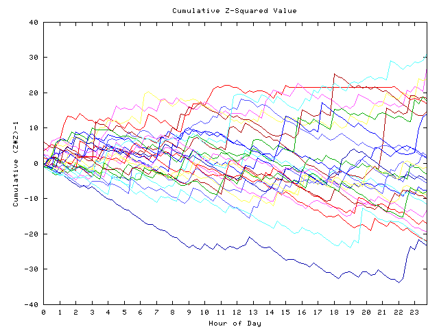 Cumulative Z plot