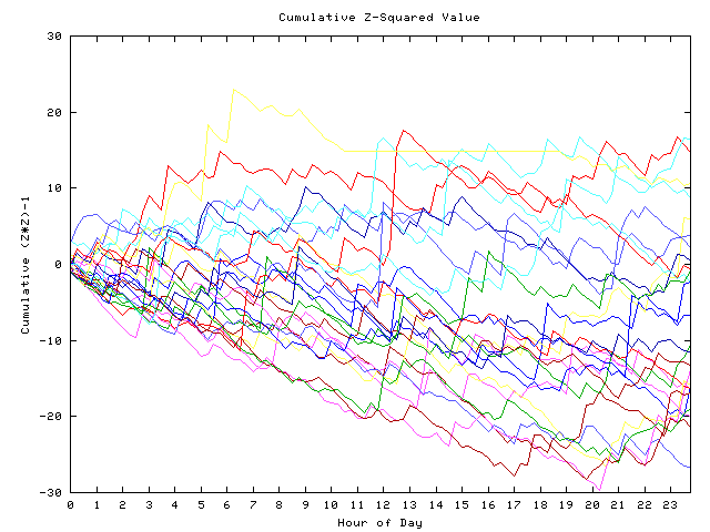 Cumulative Z plot