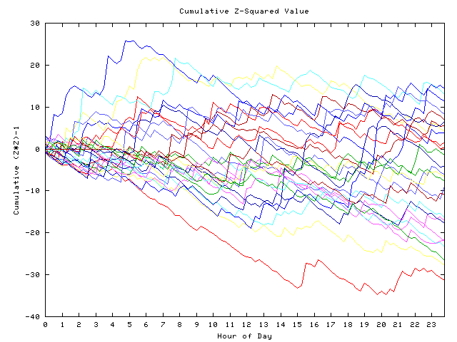 Cumulative Z plot