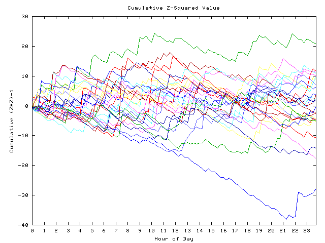 Cumulative Z plot