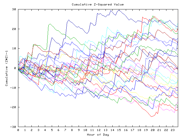 Cumulative Z plot