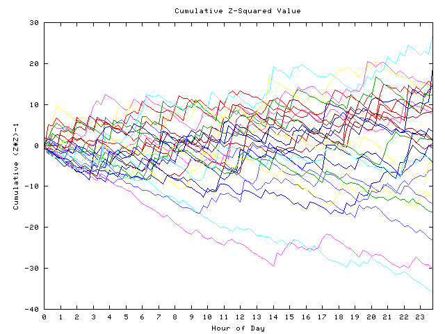 Cumulative Z plot