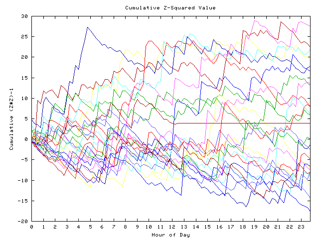 Cumulative Z plot